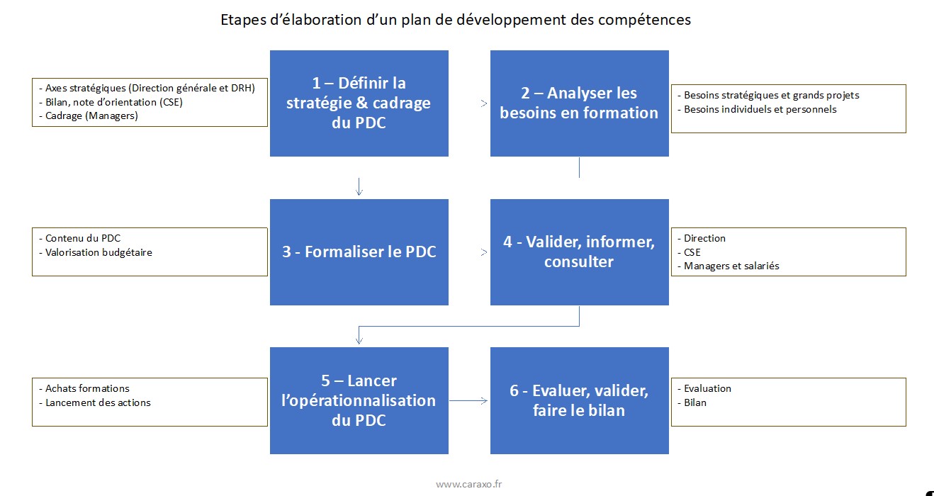 Sch ma Des 6 tapes De La Construction Du Plan De D veloppement Des Sch ma Des 6 tapes De La Construction Du Plan De D veloppement Des